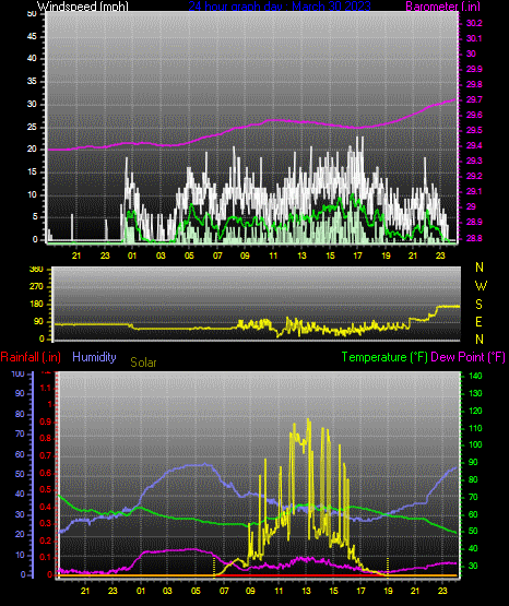 Click here for todays 24 hour graph: