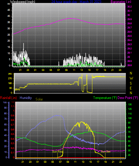Click here for todays 24 hour graph:
