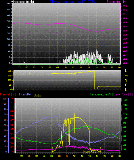 Click here for todays 24 hour graph: