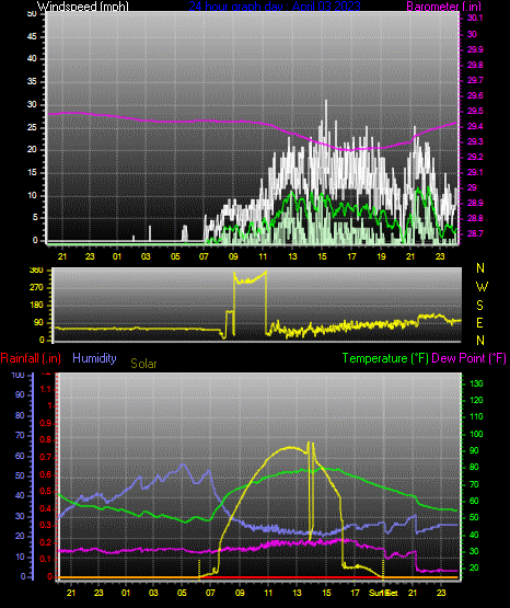 Click here for todays 24 hour graph: