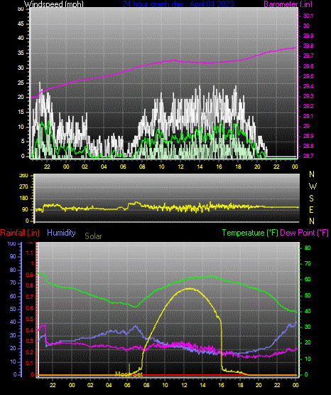Click here for todays 24 hour graph: