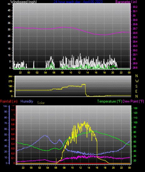 Click here for todays 24 hour graph: