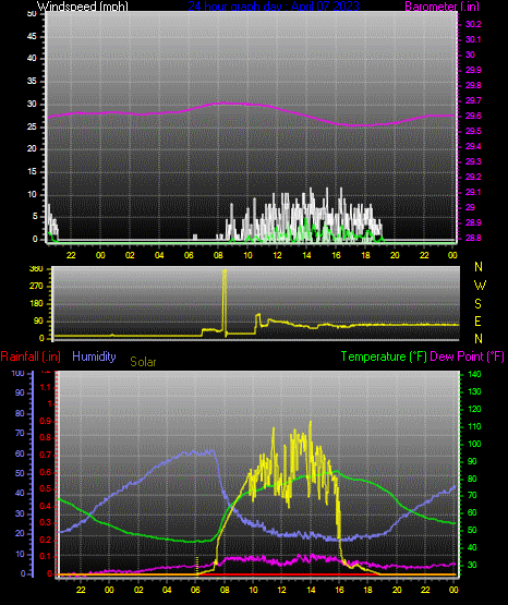 Click here for todays 24 hour graph: