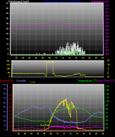Click here for todays 24 hour graph: