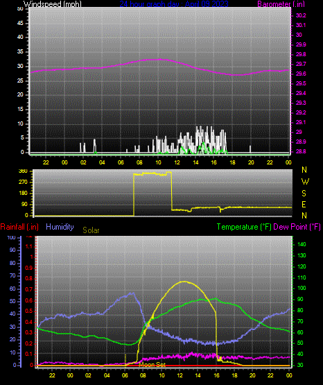 Click here for todays 24 hour graph: