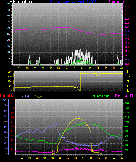 Click here for todays 24 hour graph: