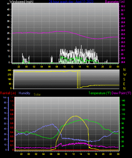 Click here for todays 24 hour graph: