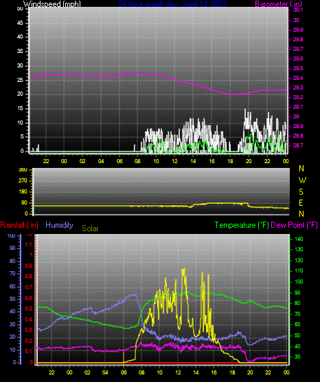 Click here for todays 24 hour graph: