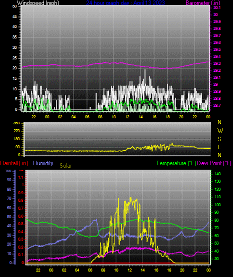Click here for todays 24 hour graph: