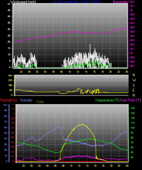 Click here for todays 24 hour graph: