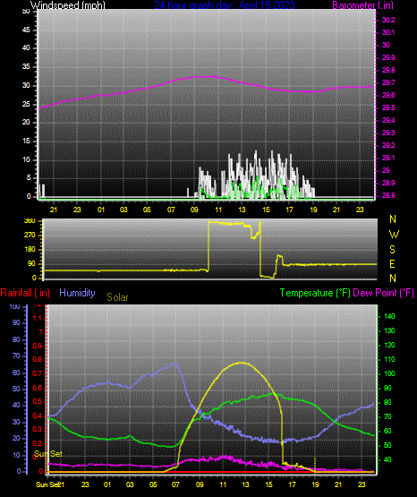 Click here for todays 24 hour graph: