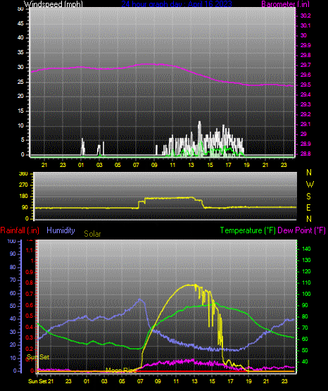 Click here for todays 24 hour graph:
