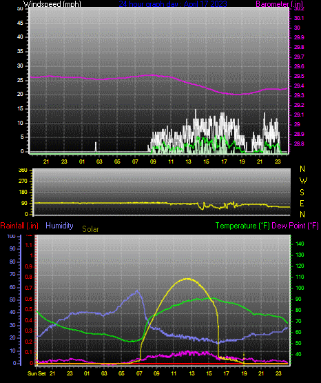 Click here for todays 24 hour graph: