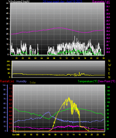 Click here for todays 24 hour graph: