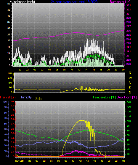Click here for todays 24 hour graph: