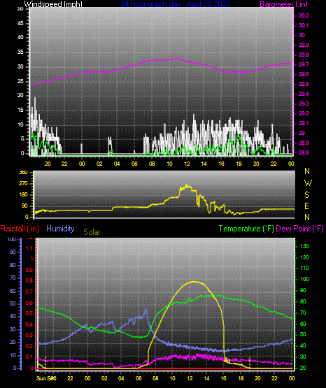 Click here for todays 24 hour graph: