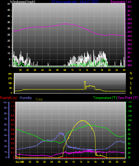 Click here for todays 24 hour graph: