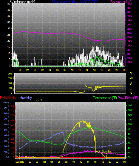 Click here for todays 24 hour graph: