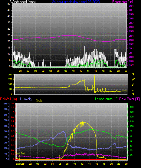 Click here for todays 24 hour graph: