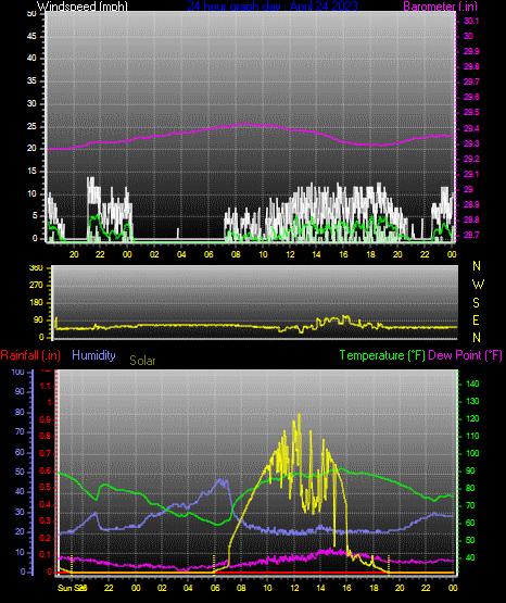 Click here for todays 24 hour graph: