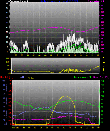 Click here for todays 24 hour graph: