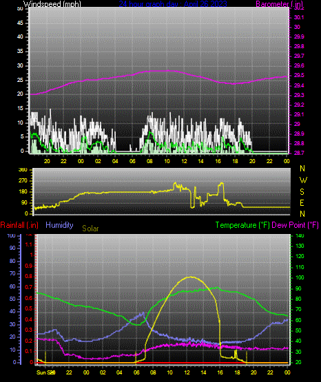 Click here for todays 24 hour graph: