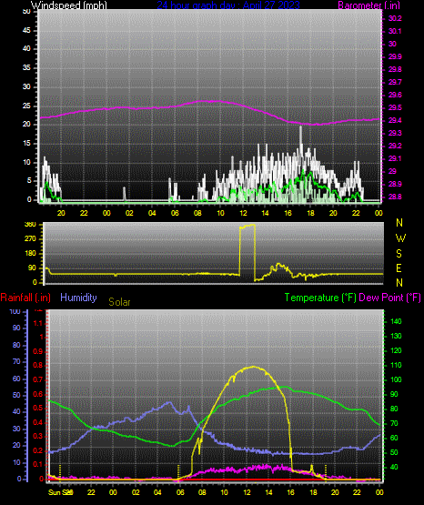 Click here for todays 24 hour graph: