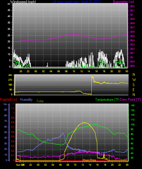 Click here for todays 24 hour graph: