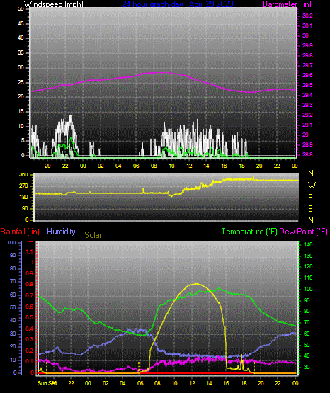 Click here for todays 24 hour graph:
