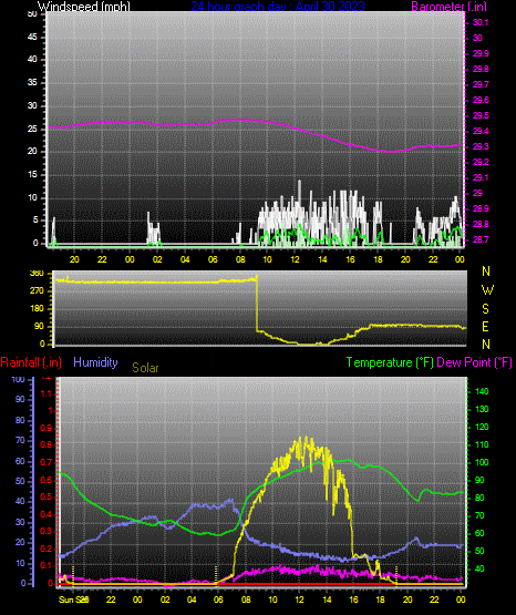Click here for todays 24 hour graph: