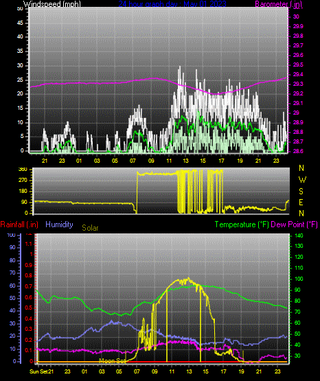Click here for todays 24 hour graph: