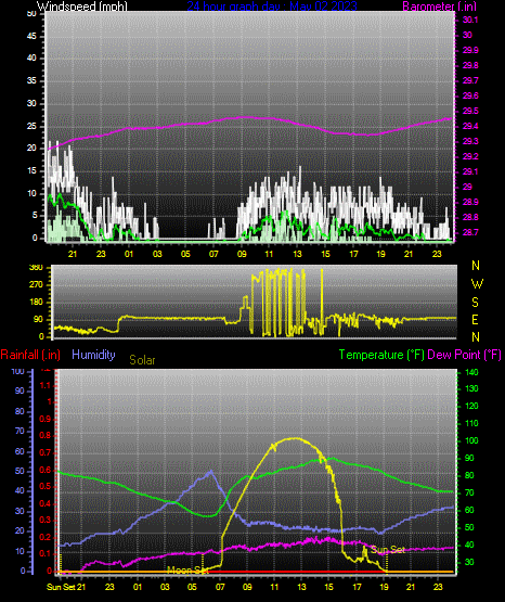 Click here for todays 24 hour graph: