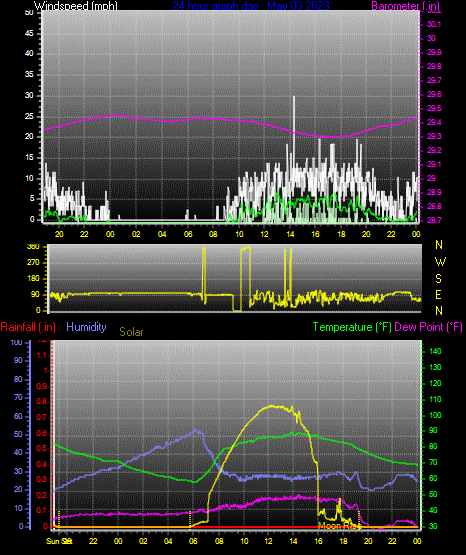 Click here for todays 24 hour graph: