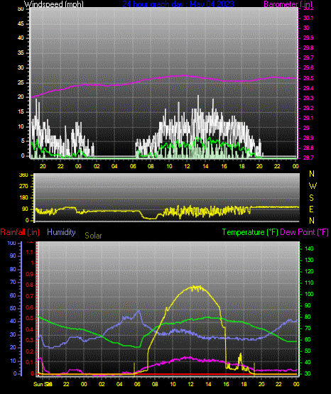 Click here for todays 24 hour graph: