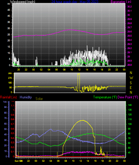 Click here for todays 24 hour graph: