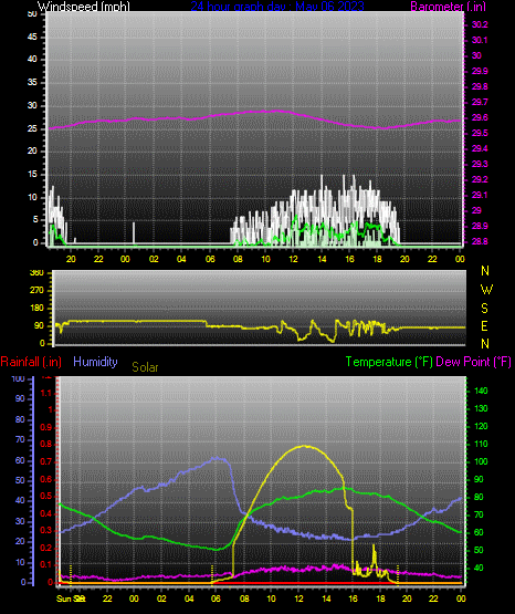 Click here for todays 24 hour graph: