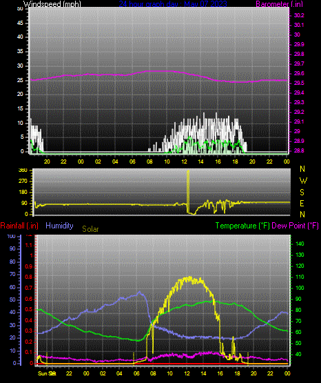 Click here for todays 24 hour graph:
