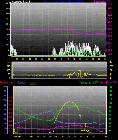 Click here for todays 24 hour graph: