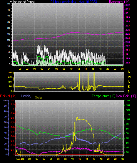 Click here for todays 24 hour graph: