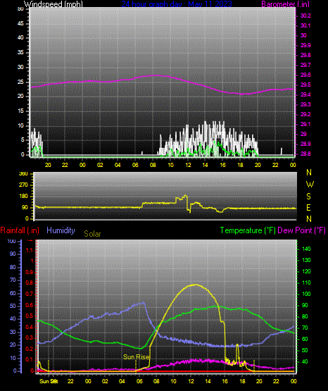 Click here for todays 24 hour graph:
