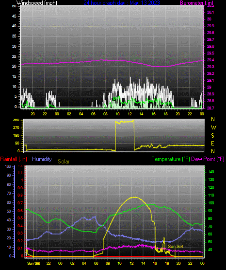 Click here for todays 24 hour graph: