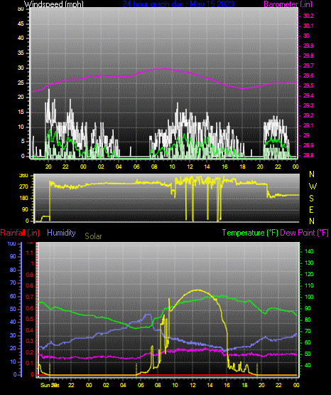Click here for todays 24 hour graph: