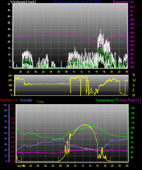 Click here for todays 24 hour graph: