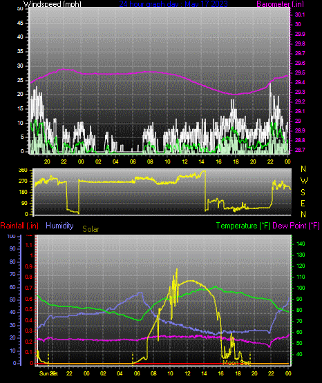 Click here for todays 24 hour graph: