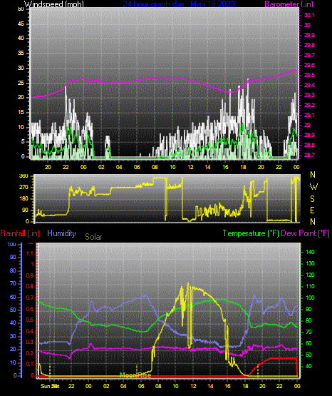 Click here for todays 24 hour graph: