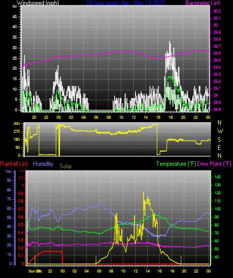 Click here for todays 24 hour graph: