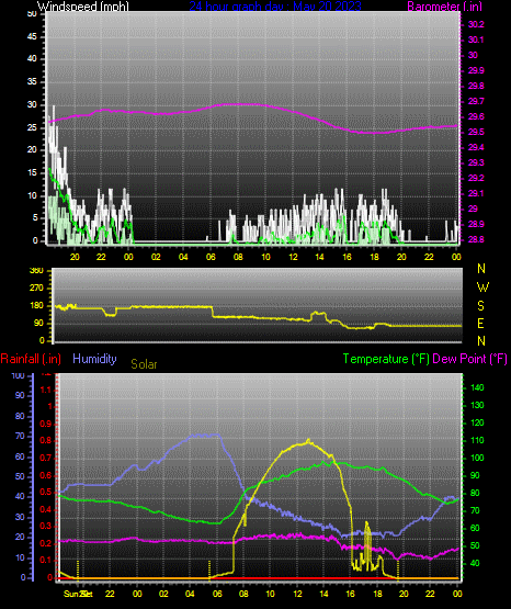 Click here for todays 24 hour graph: