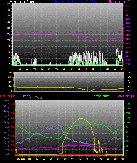 Click here for todays 24 hour graph: