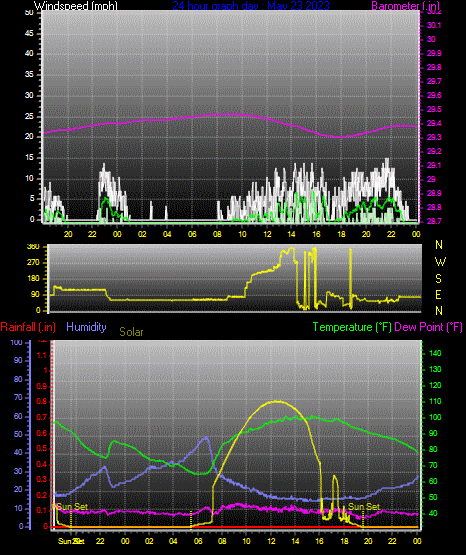Click here for todays 24 hour graph: