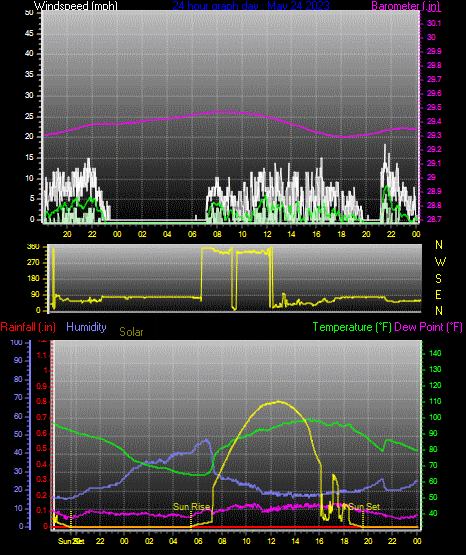 Click here for todays 24 hour graph: